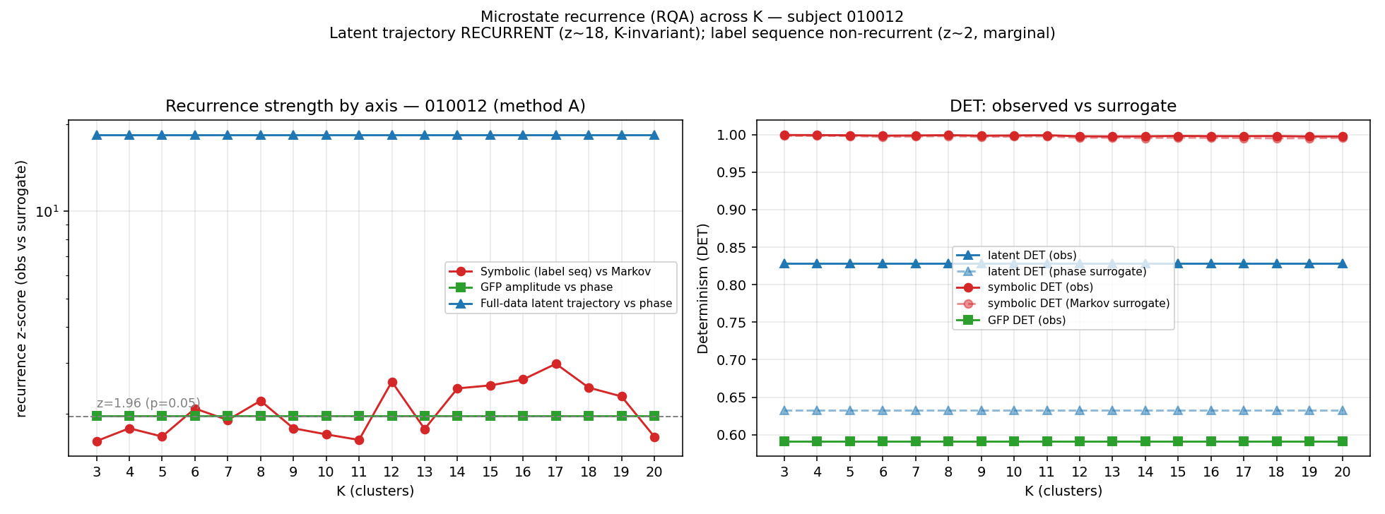 Recurrence in the brain signal compared against a surrogate null, by representation