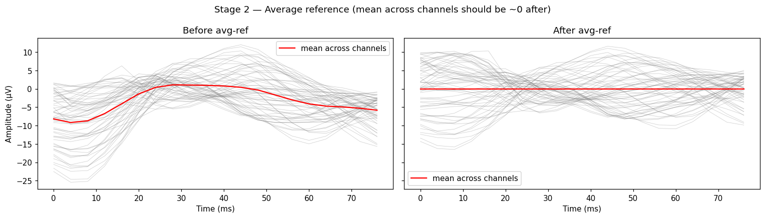 Stage 2: butterfly plot before and after average reference. Mean across channels in red.