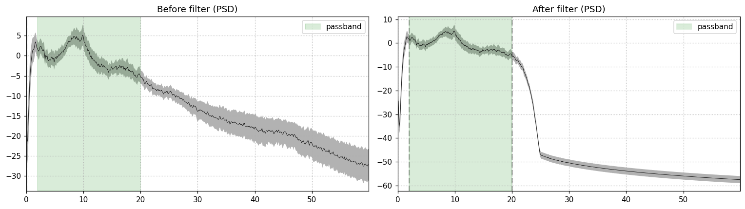Stage 3: power spectrum before and after the bandpass, with the passband shaded