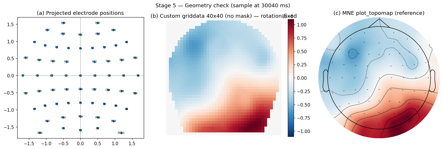 Stage 5: electrode positions, custom griddata 40x40, MNE plot_topomap reference for the same sample