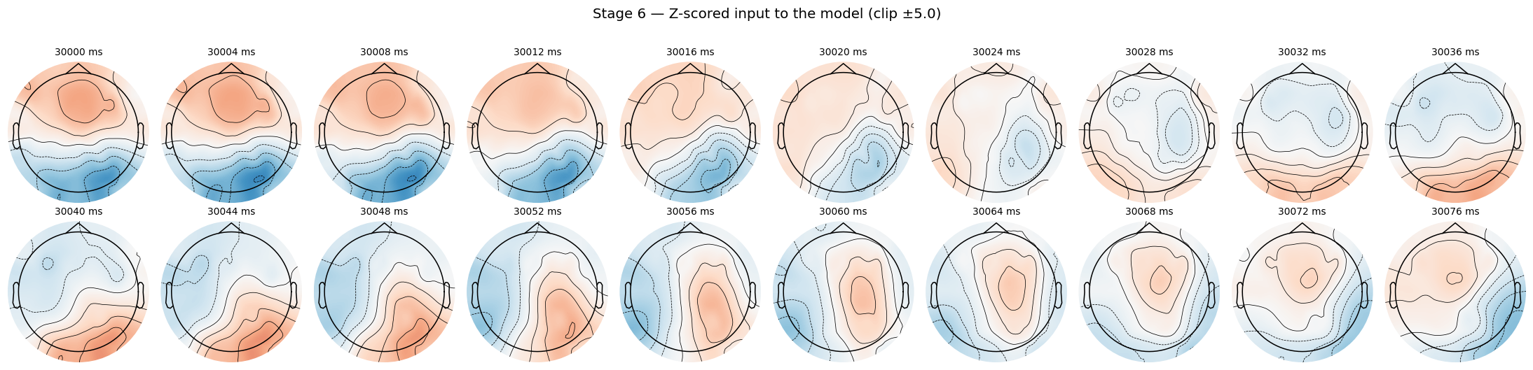 Stage 6: the same 20 frames as Stage 4 but in z units, clipped at ±5