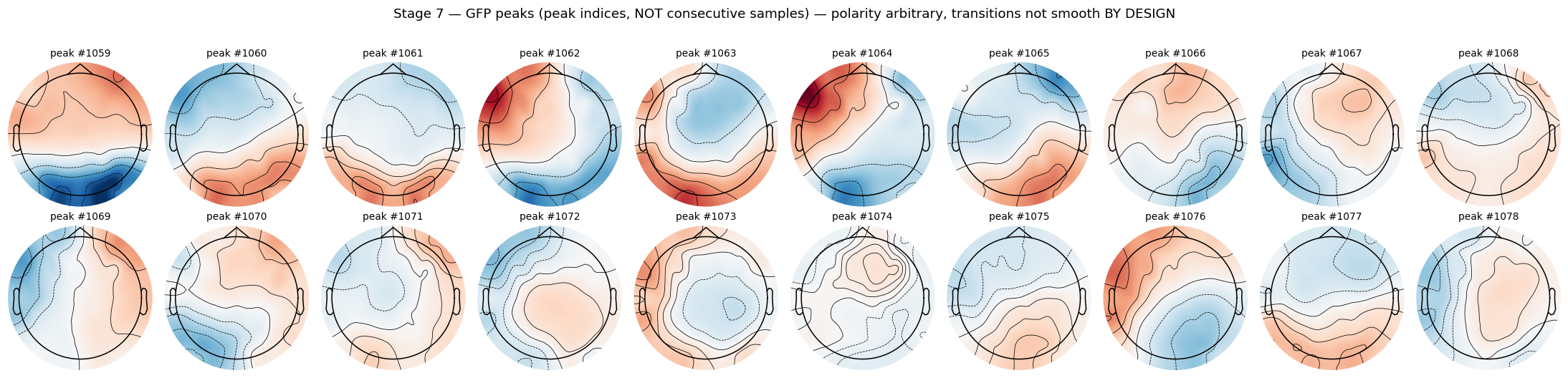 Stage 7: 20 consecutive GFP peaks (peak indices, not consecutive samples), polarity arbitrary