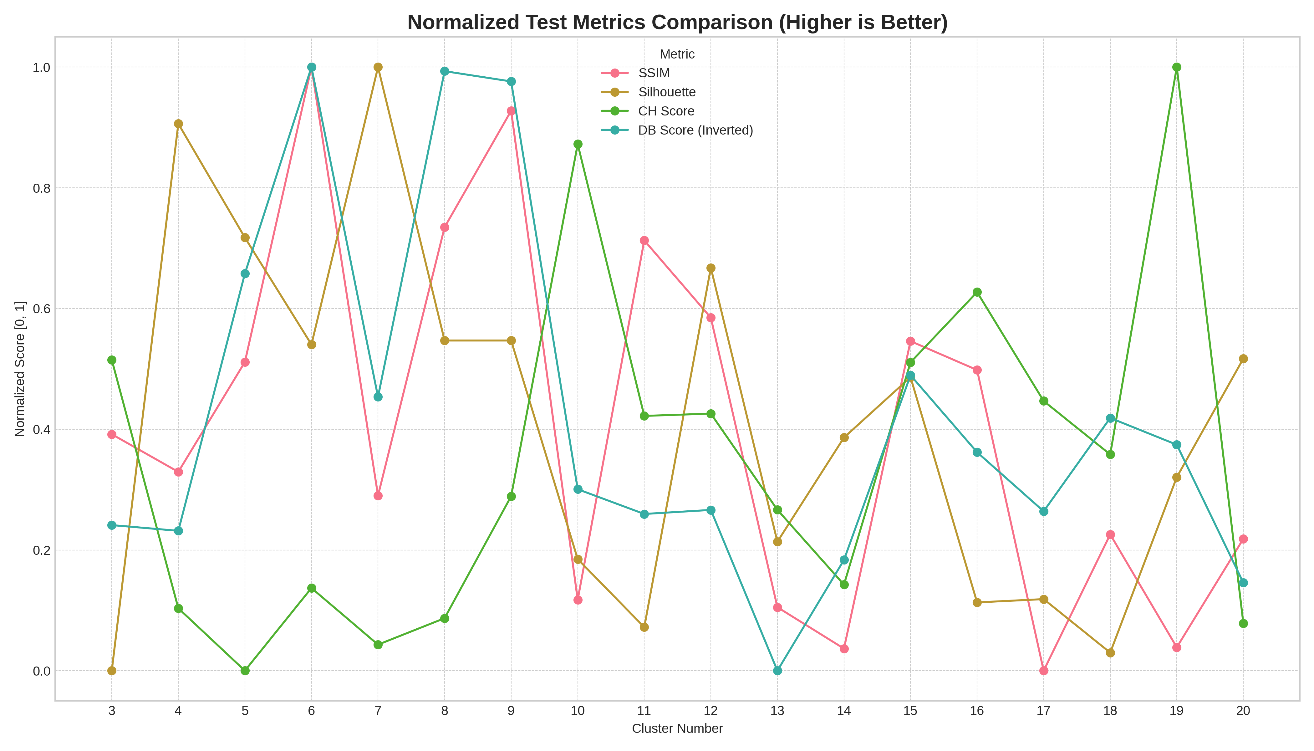 Four cluster-validity scores (SSIM, Silhouette, Calinski-Harabasz, Davies-Bouldin inverted) plotted across K from 3 to 20. Lines visibly cross and peak at different K.