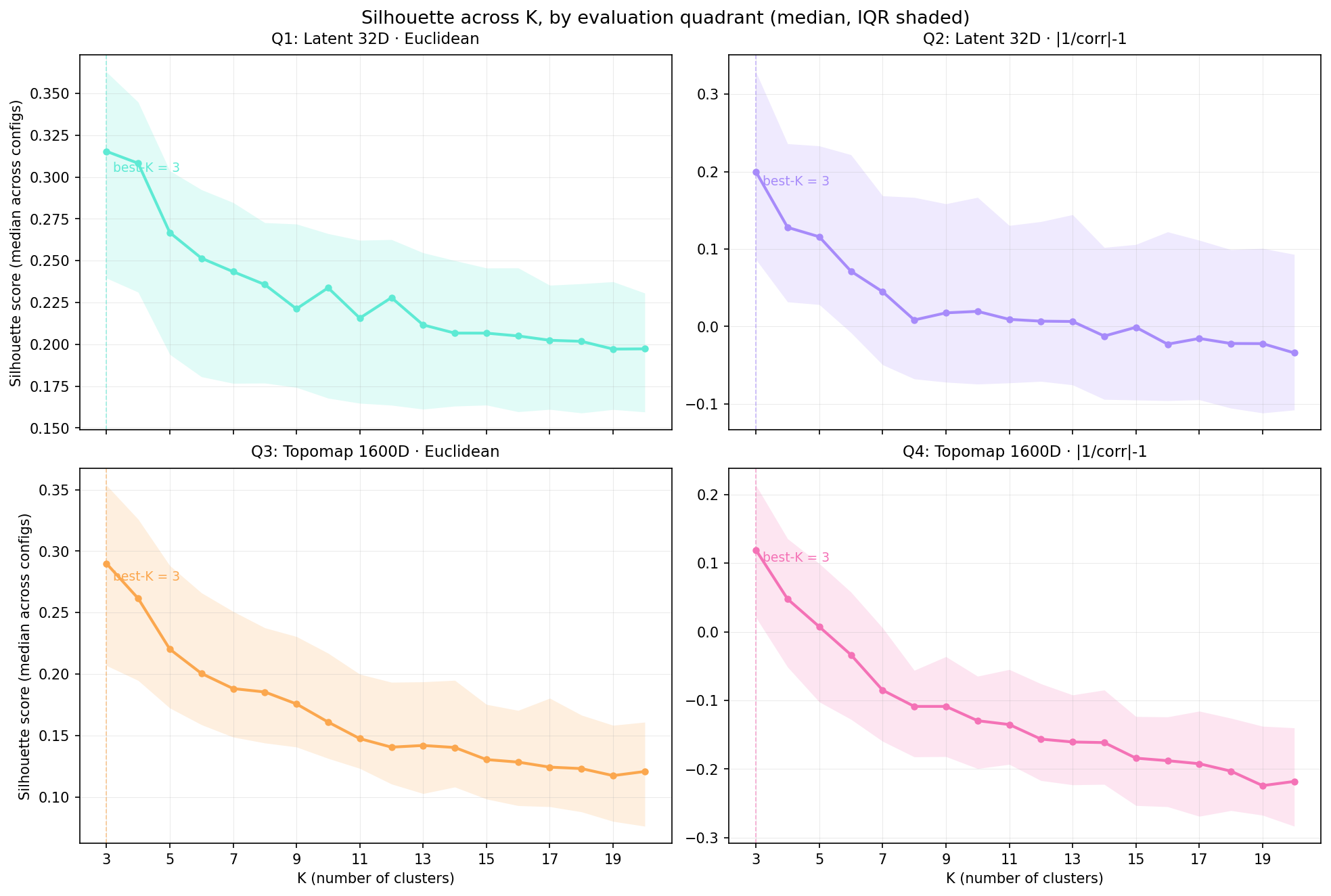 Silhouette score across K from 3 to 20, one panel per quadrant. Median across the full sweep (10 participants, 486 configs per participant), with the interquartile range shaded. Best-K marked in each panel.