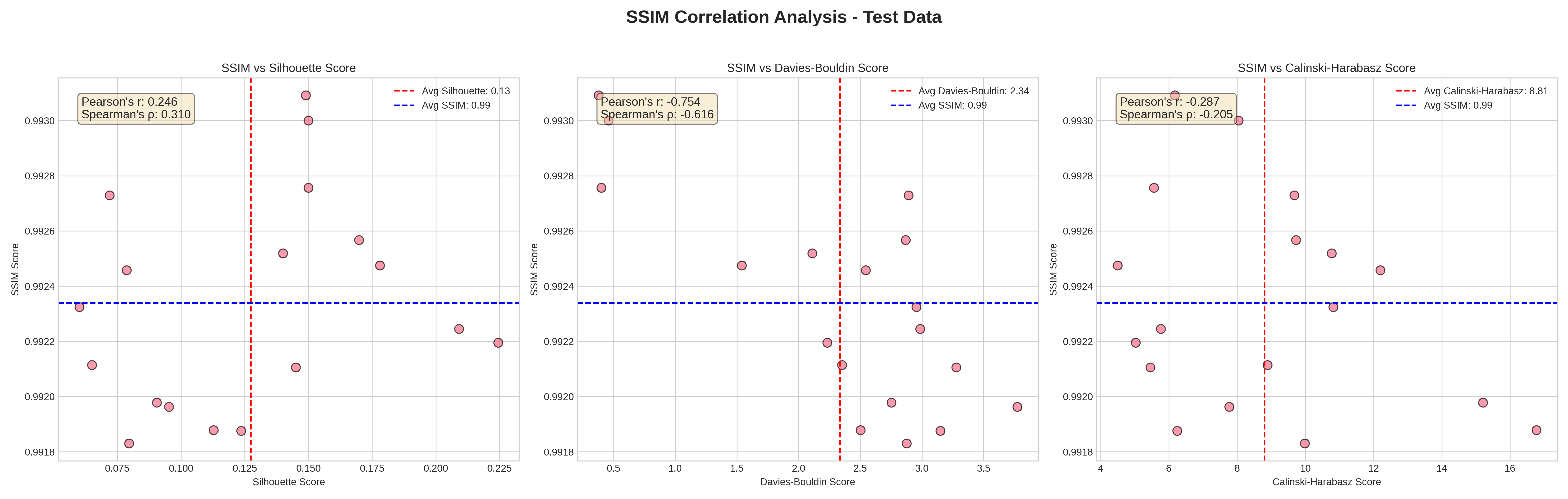 Three scatter plots: SSIM vs Silhouette, SSIM vs Davies-Bouldin, SSIM vs Calinski-Harabasz. Pearson r values shown: 0.246, -0.754, -0.287. All scatter clouds tight on SSIM (near 0.99) but spread on the cluster metric.