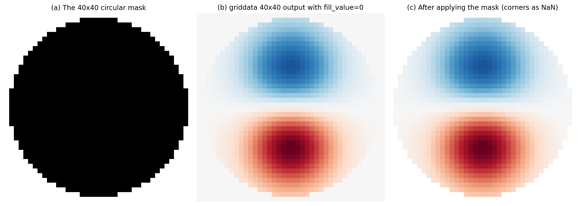 Three panels: the binary 40x40 mask alone, a raw griddata topomap with visible corner padding, and the same topomap with corners replaced by NaN